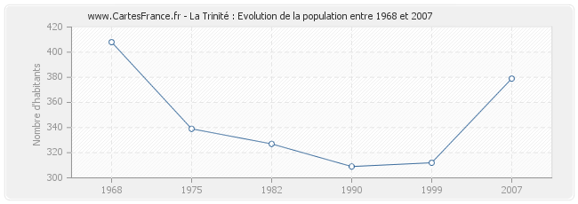 Population La Trinité